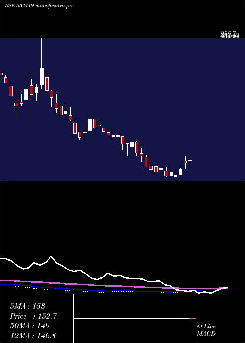  weekly chart Smartlink
