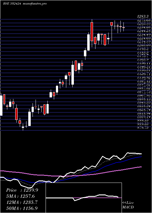  Daily chart GodrejCons