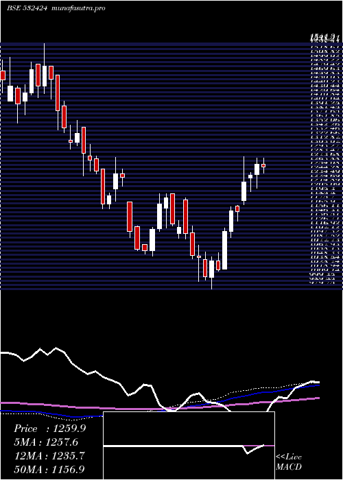  weekly chart GodrejCons