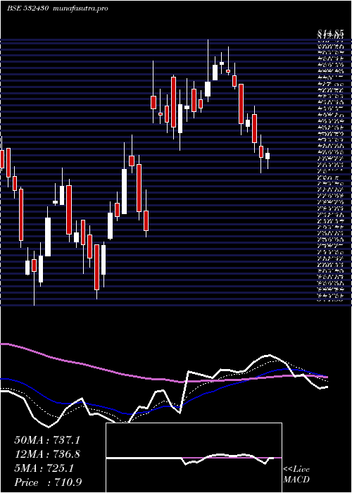 Daily chart BfUtili