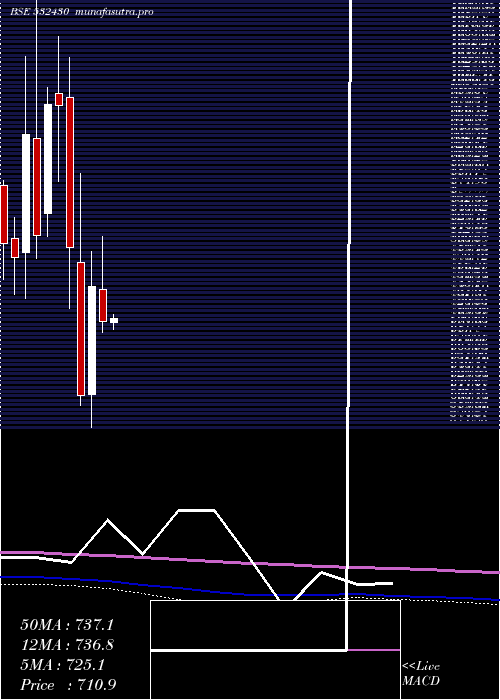 monthly chart BfUtili
