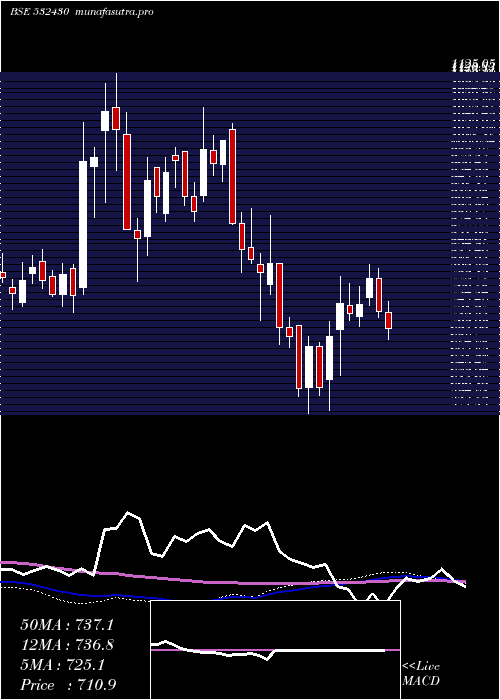 weekly chart BfUtili