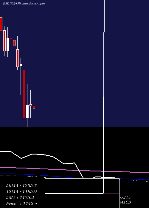 monthly chart Olectra
