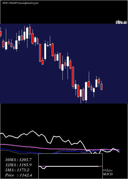 weekly chart Olectra