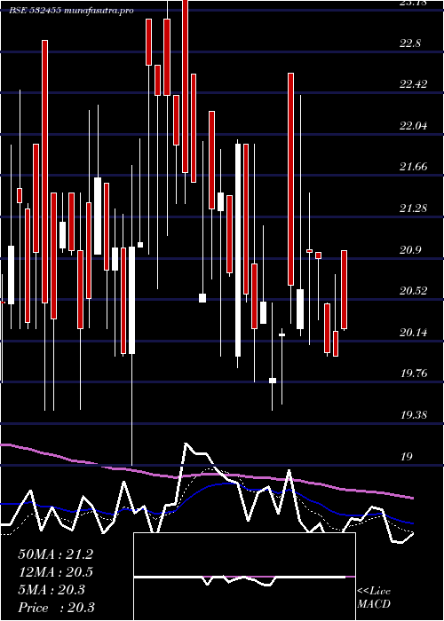  Daily chart ShalimarWir