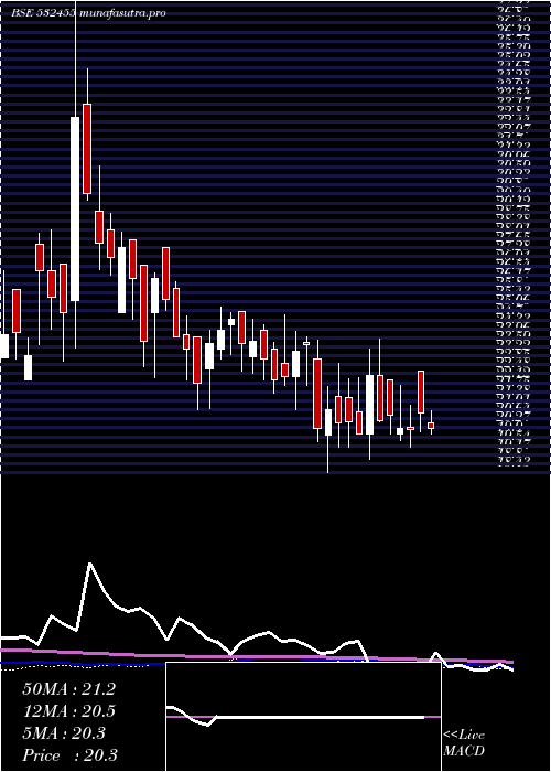  weekly chart ShalimarWir