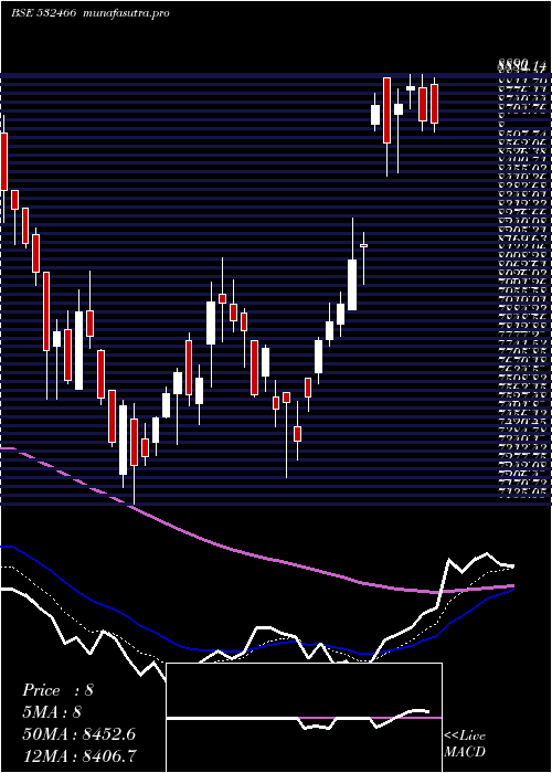 Daily chart OracleFin