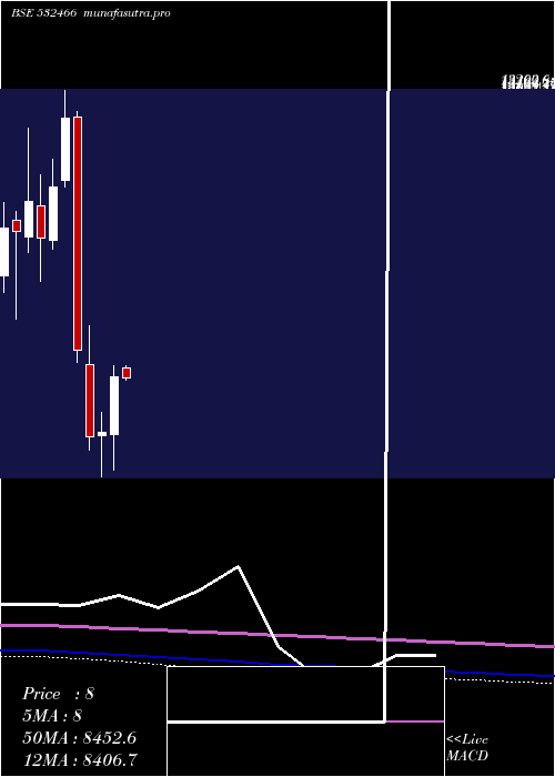 monthly chart OracleFin