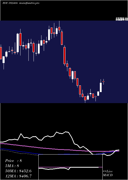weekly chart OracleFin