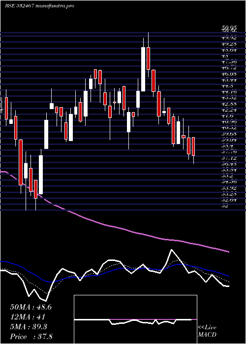 Daily chart HazMul