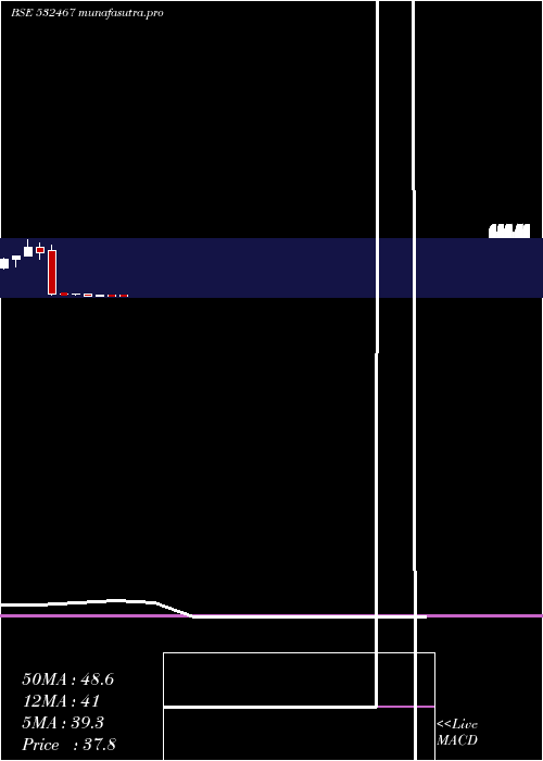 monthly chart HazMul