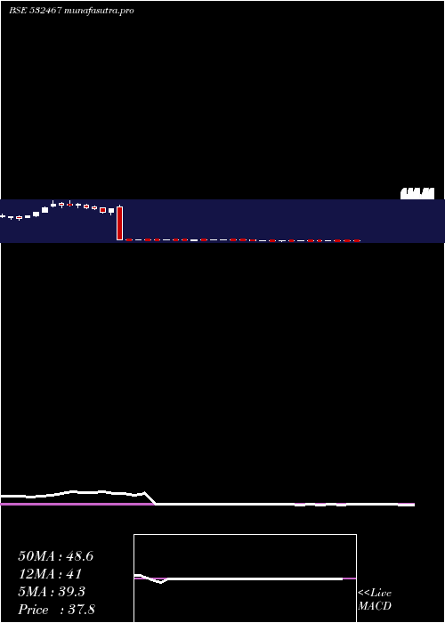 weekly chart HazMul