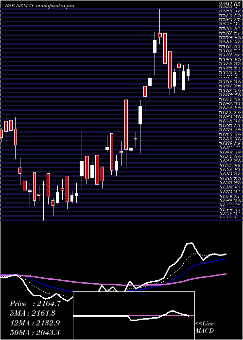 Daily chart UnitedBrewa