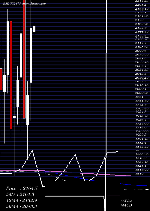 monthly chart UnitedBrewa