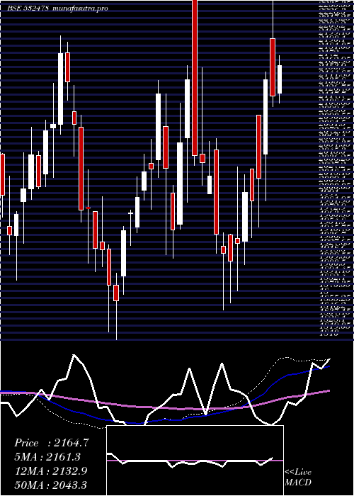 weekly chart UnitedBrewa