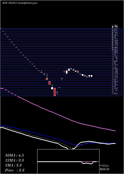 Daily chart NoidaToll