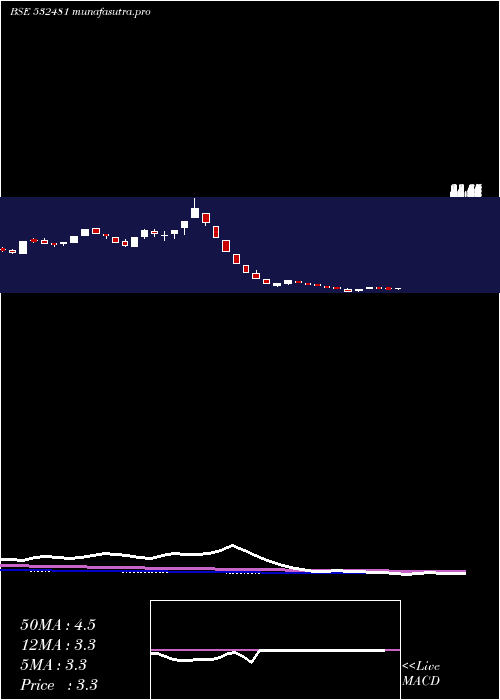 weekly chart NoidaToll
