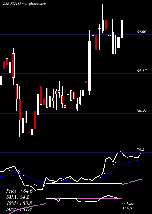  Daily chart BalmerLa
