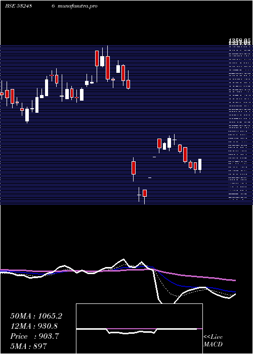 Daily chart Pokarna