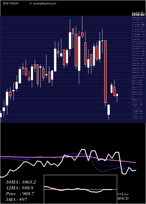 weekly chart Pokarna