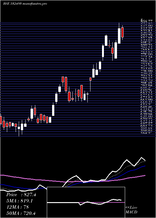  Daily chart AstraMicro