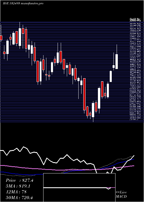  weekly chart AstraMicro