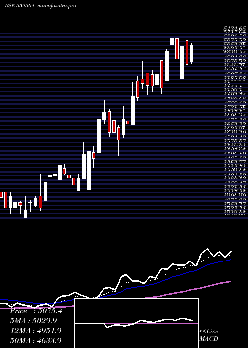 Daily chart NavinFluori