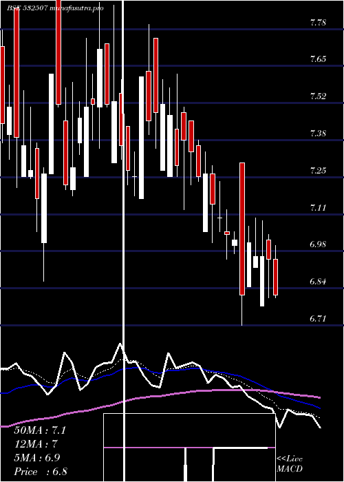  Daily chart BagFil