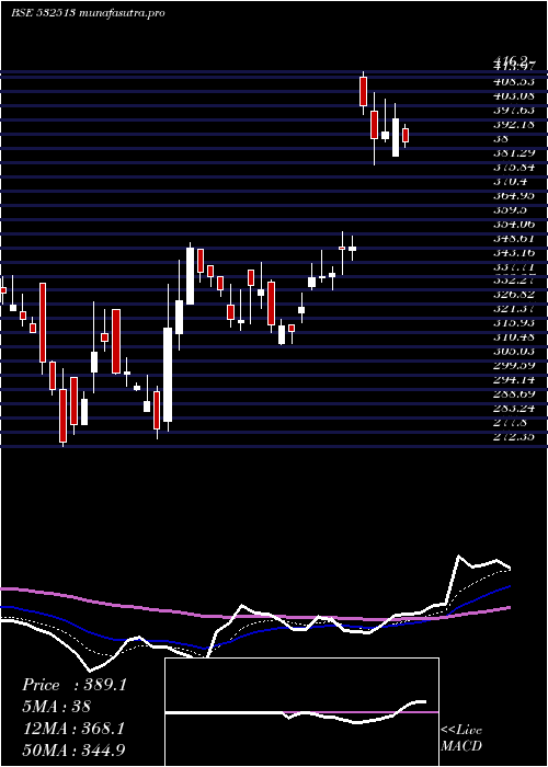  Daily chart Tvsele
