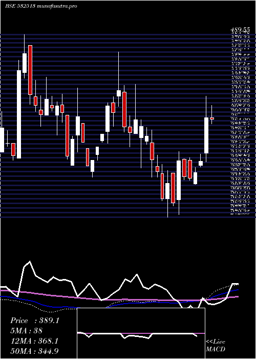  weekly chart Tvsele