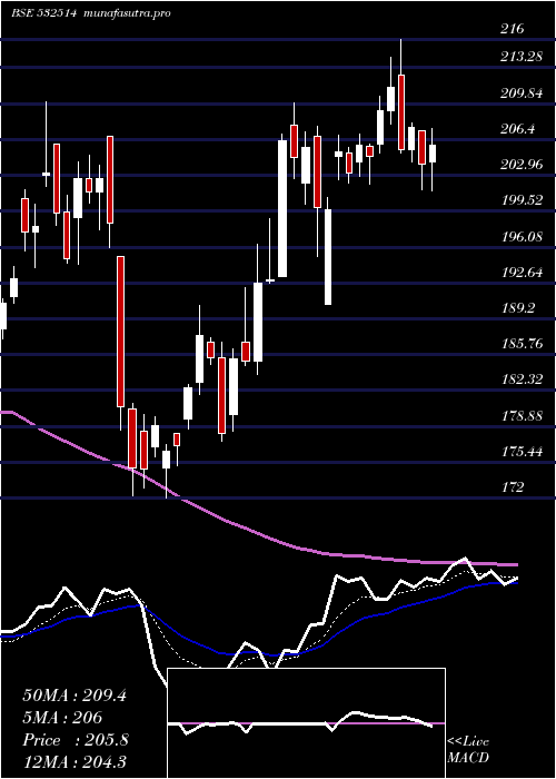 Daily chart IndraGas