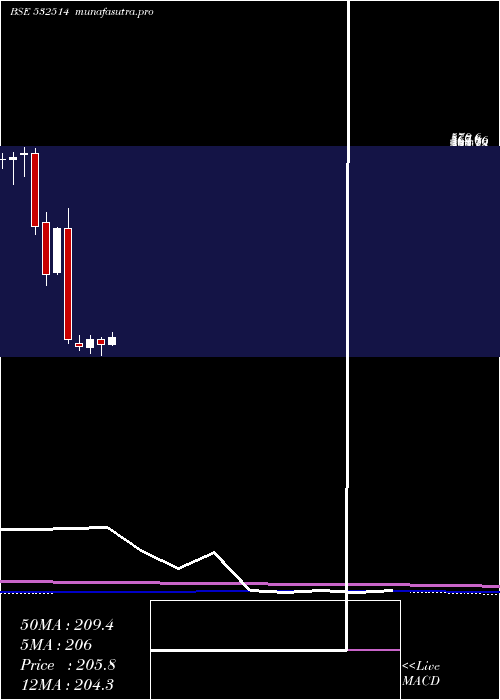 monthly chart IndraGas