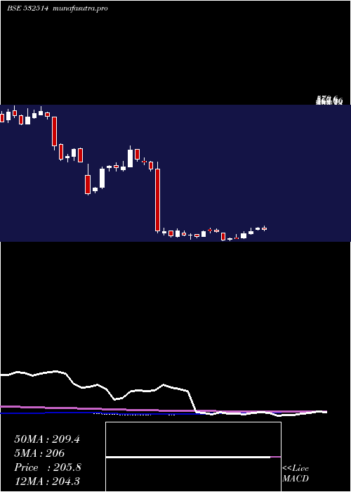 weekly chart IndraGas