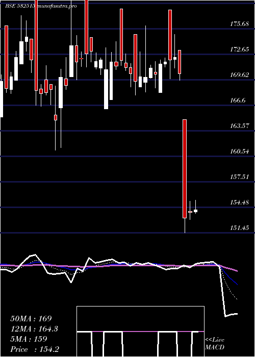 Daily chart TvToday
