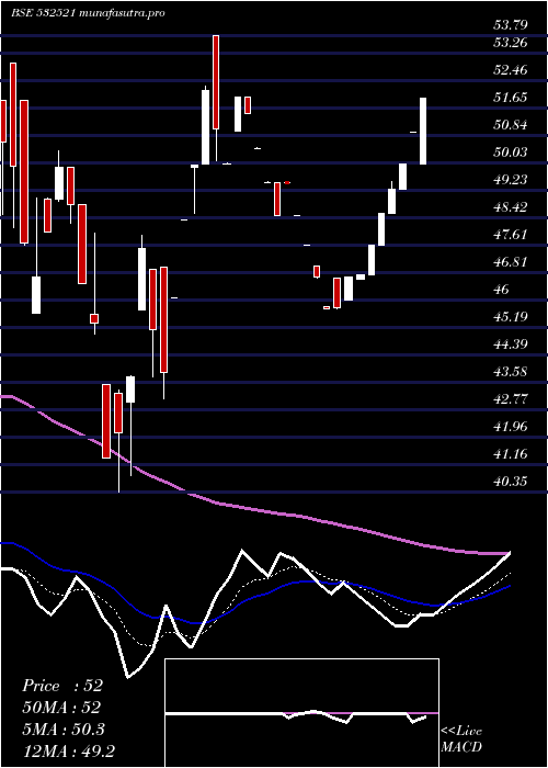 Daily chart Palred