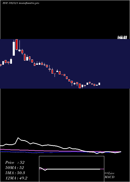 weekly chart Palred