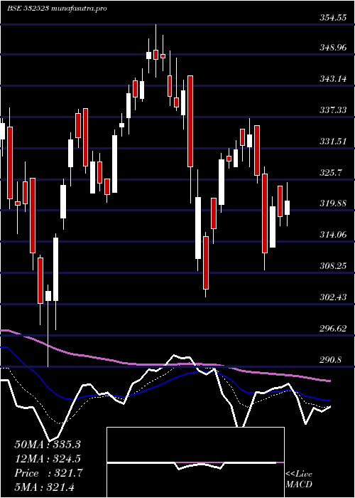 Daily chart Biocon