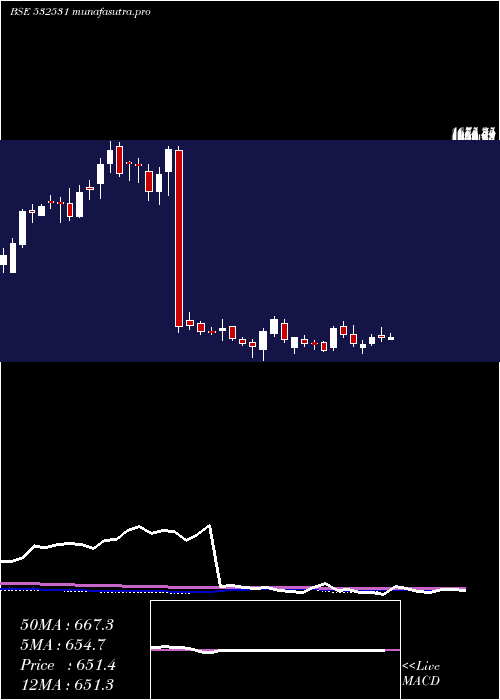  weekly chart Star