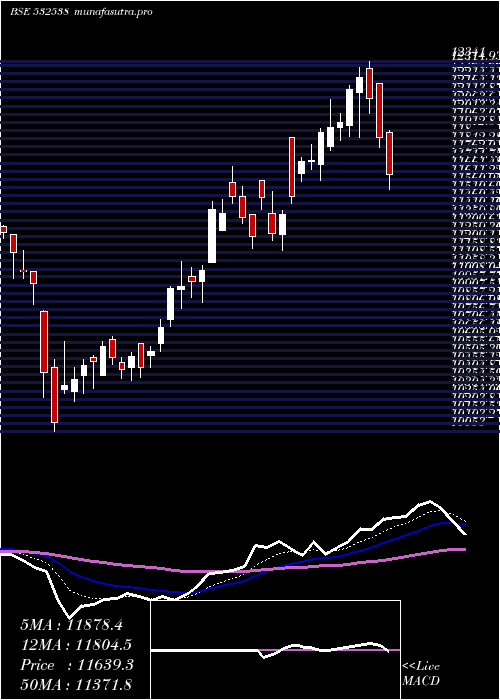  Daily chart UltratechCm