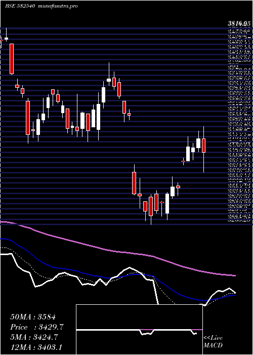  Daily chart Tcs