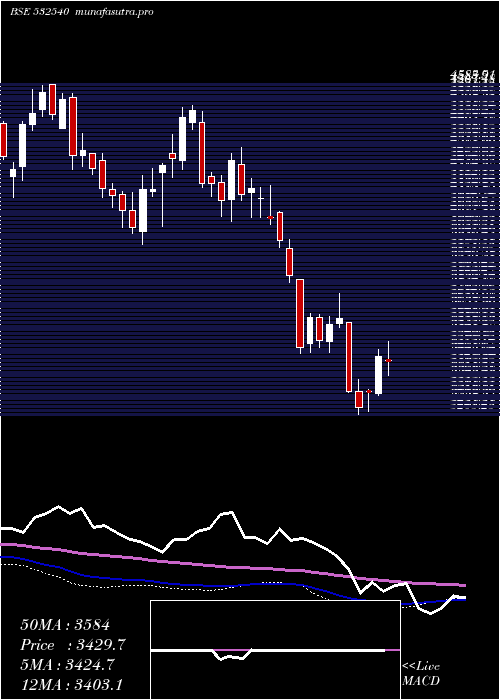  weekly chart Tcs