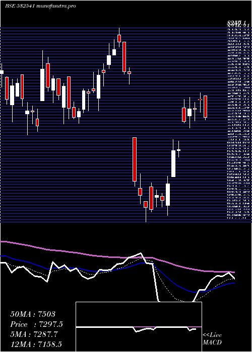 Daily chart Coforge