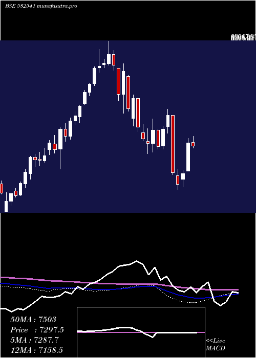weekly chart Coforge