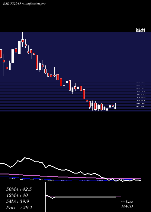 weekly chart Gulfpetro