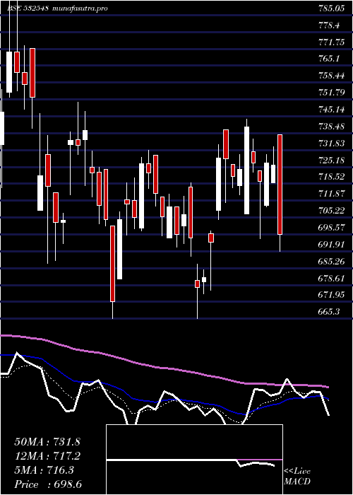  Daily chart Centuryply
