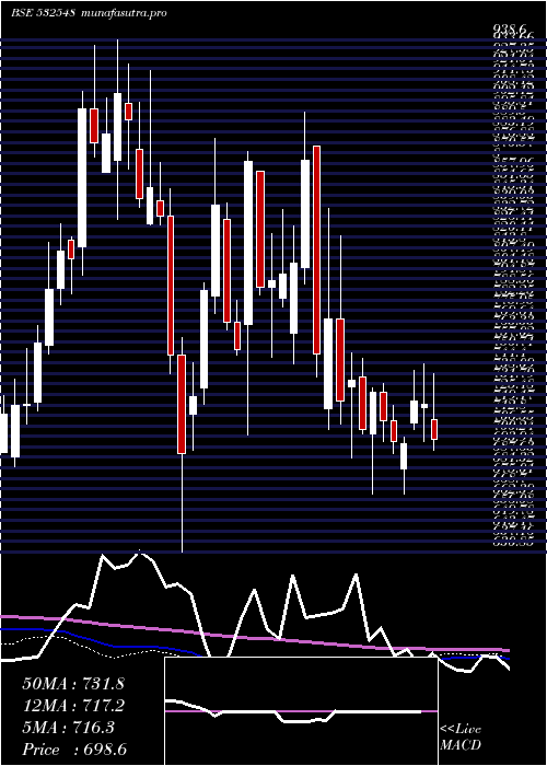  weekly chart Centuryply
