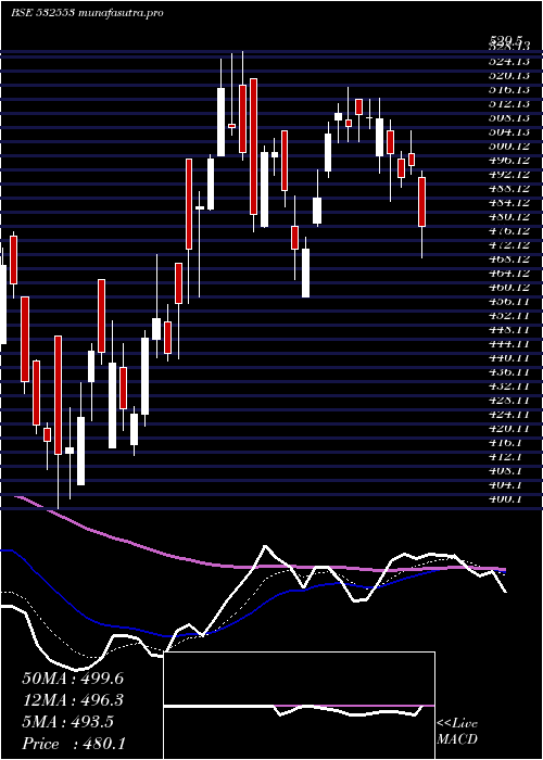  Daily chart Welent