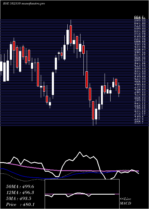  weekly chart Welent