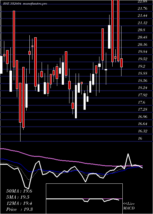  Daily chart Salsteel