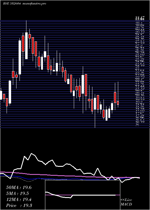  weekly chart Salsteel